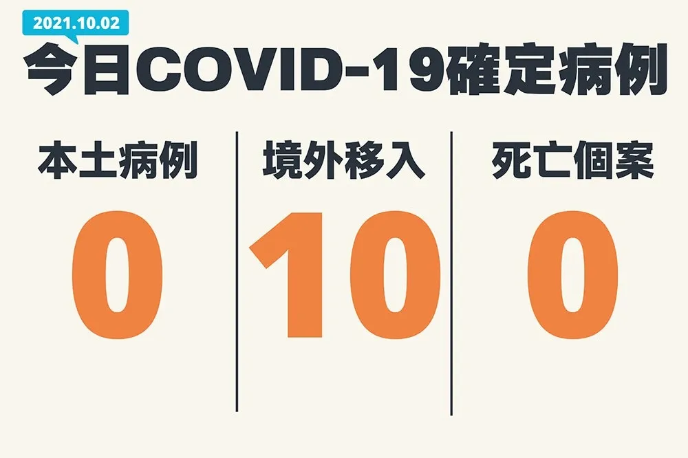 【快訊】本土、死亡+0　陳時中：新增10例境外有5例曾打疫苗