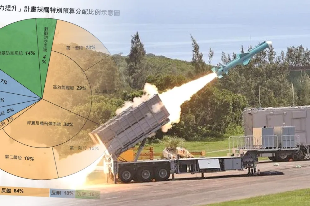 占海空戰力提升特別預算64%！　反艦飛彈1521.7億最燒錢