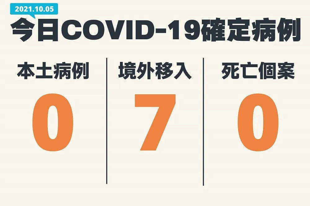 【快訊】守住！本土死亡零新增　7境外自美、越、馬移入「有3例突破性感染」