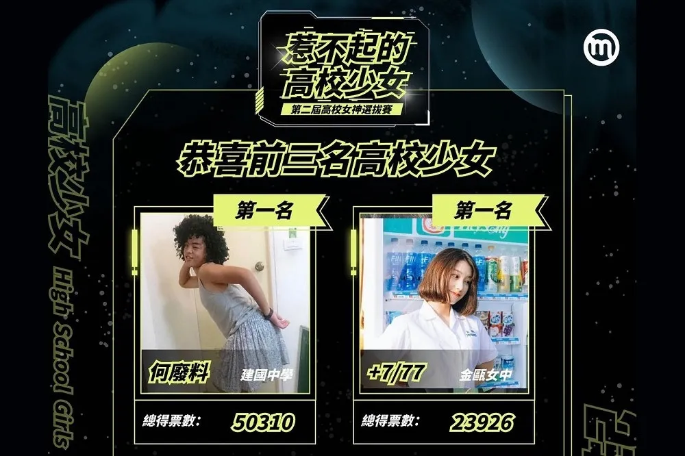 建中男壓倒性獲選「高校女神」　遭判與金甌正妹並列冠軍爆舌戰