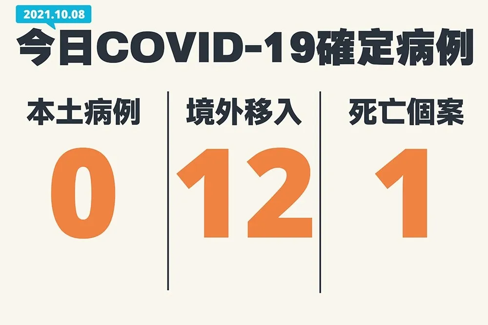 【10/8完整疫報】本土連9天+0、死亡+1　境外暴增12例自英美菲等國移入