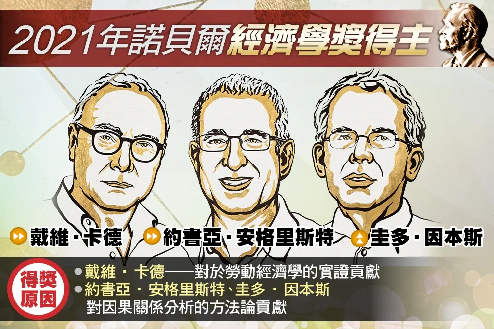 【2021諾貝爾獎】「教育程度、移民是否影響收入？」　經濟學獎由美國3學者共同獲獎