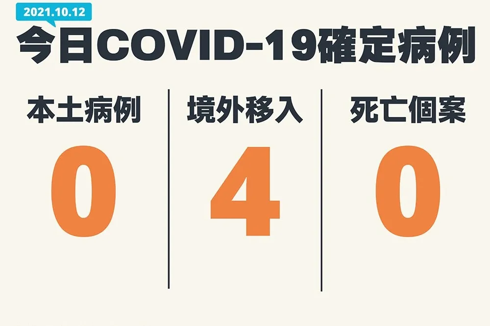 【10/12完整疫報】本土+0！4境外自保加利亞等國移入　內湖女師案目前皆篩陰