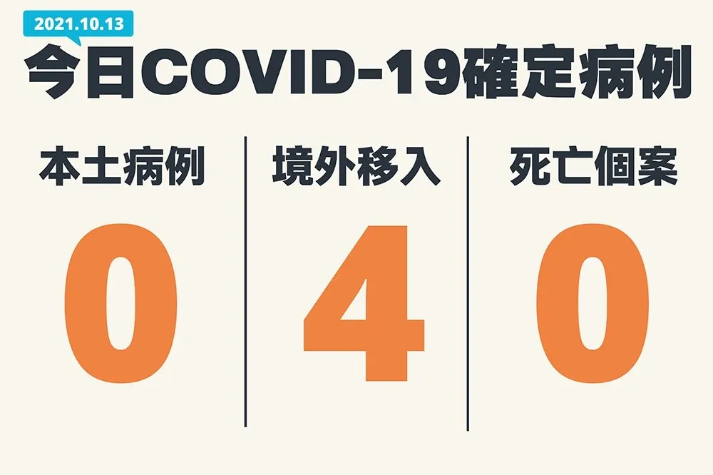 【10/13完整疫報】本土、死亡+0　新增4境外自菲、美、印尼入境