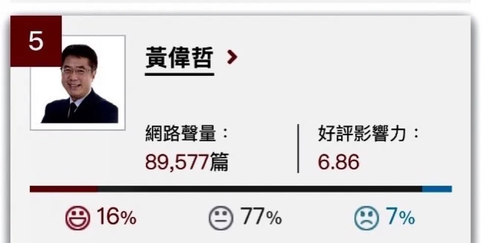 黃偉哲再登網路溫度計「好感王」寶座　 市長連任大利多