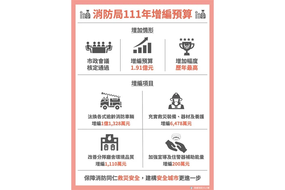 陳其邁上任後大幅增加消防預算　逾齡車輛比將連三降