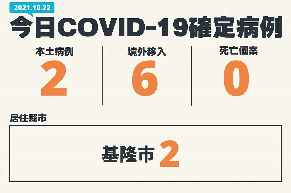 【快訊】2本土為30歲印尼女、5旬台婦「Ct值皆高」　6境外自緬泰等國入境