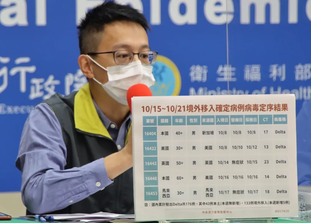 Delta又突變？英國AY4.2亞系病毒來勢洶　傳播力估激增15%