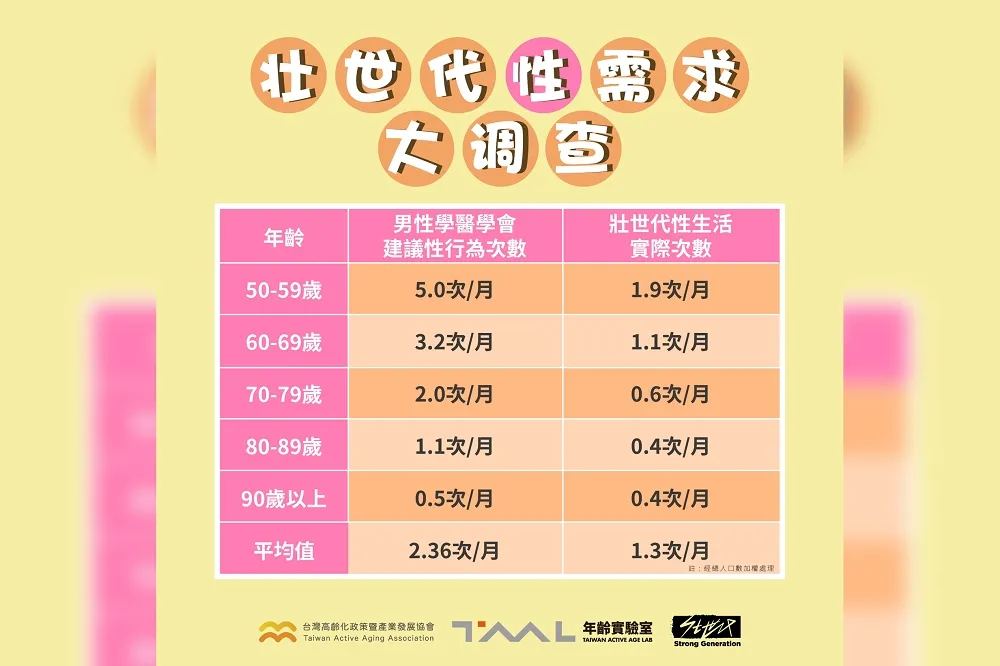 壯世代一個月只「做」1.3次？！這樣夠嗎？　專家:多愛愛有益身心健康喔！
