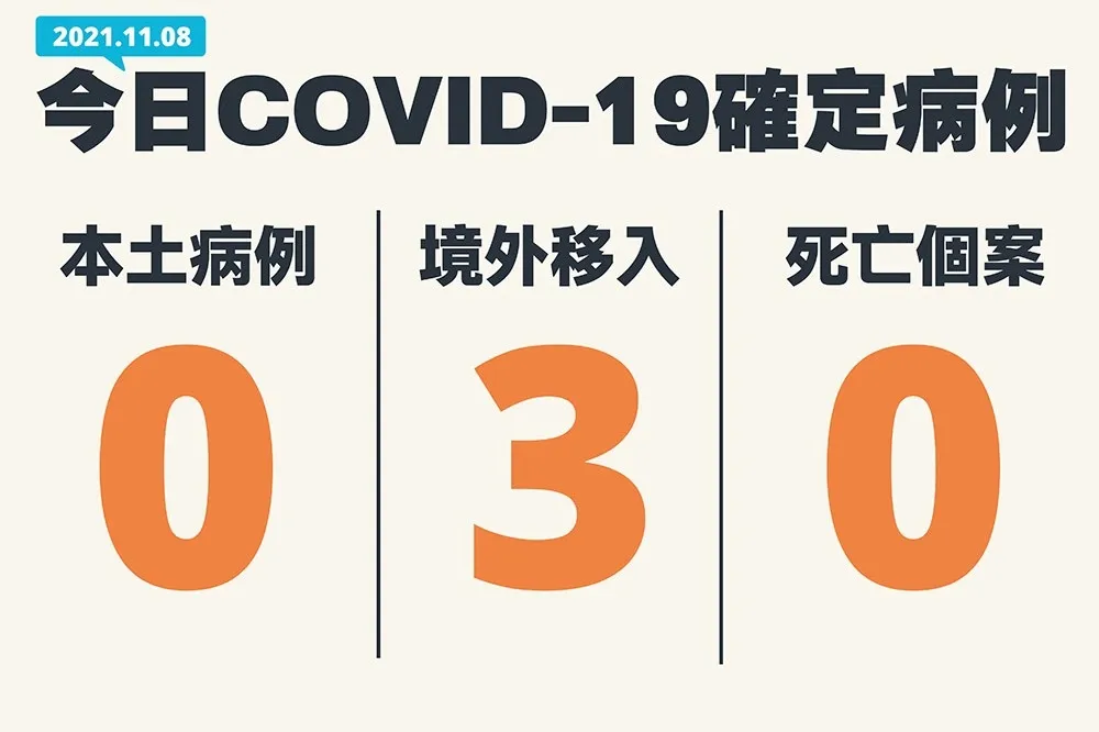 【快訊】今無本土、死亡病例　添3境外自印尼、緬甸、聖露西亞移入