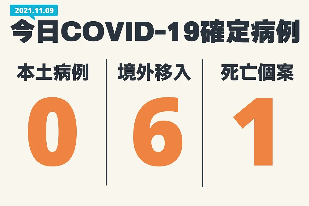 【快訊】添1死！嬤7月解隔離、10月癌逝家中　6境外分自泰美越等國移入