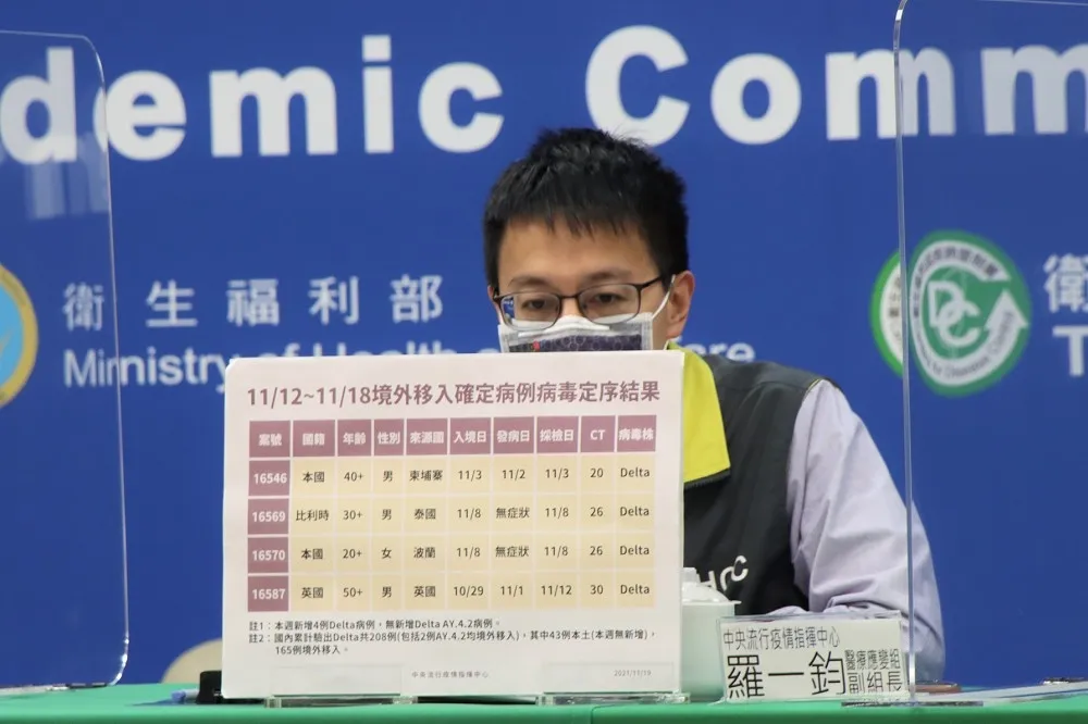 近1周境外Delta再+4！國內累計208例　含2例新魔王AY.4.2