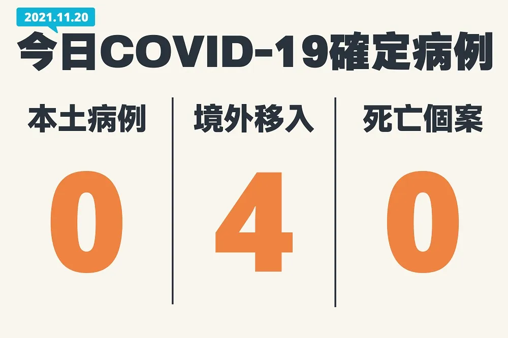 【11/20疫報片】4境外有3人突破感染　「流感疫苗誤打AZ個案」視為完整接種