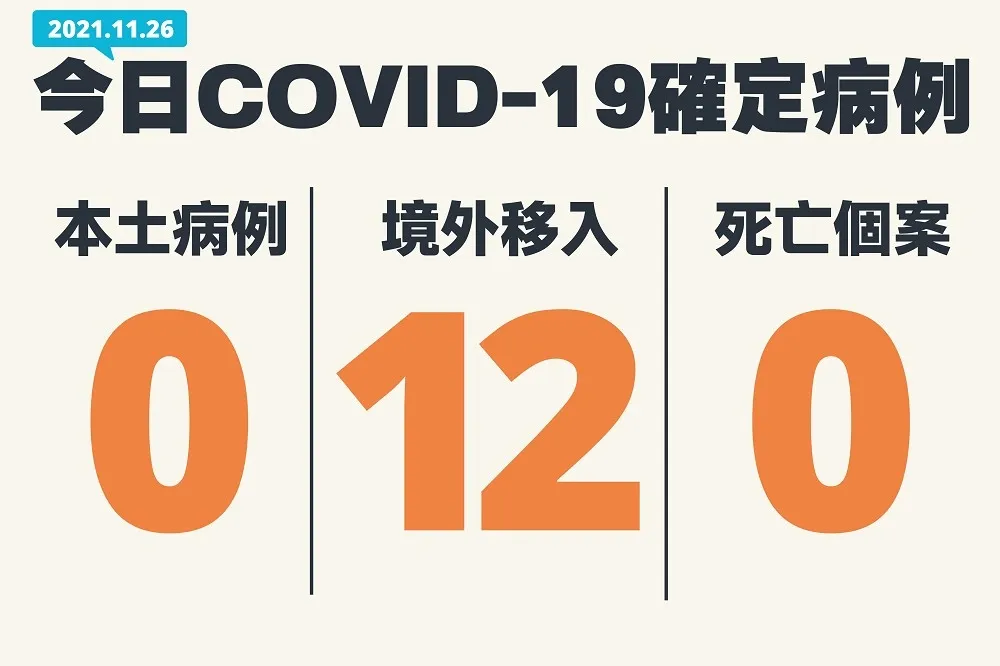 【11/26疫報】境外+12！16期疫苗預約期程出爐　南非、辛巴威等6國將升「高風險」