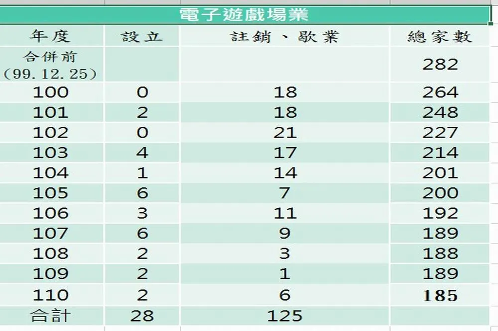 盧秀燕嚴格執行電子遊戲場業設立及管理　家數降幅達34.4%