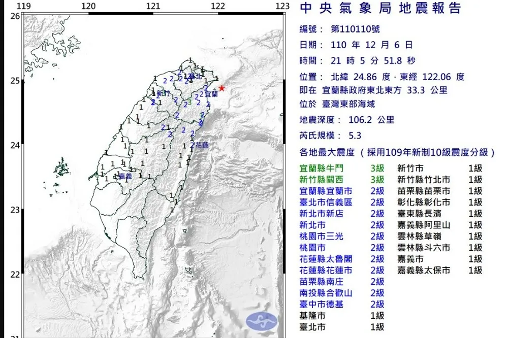 【快訊】抖了一下！21:05發生規模5.3地震　宜蘭新竹最大震度三級、雙北二級