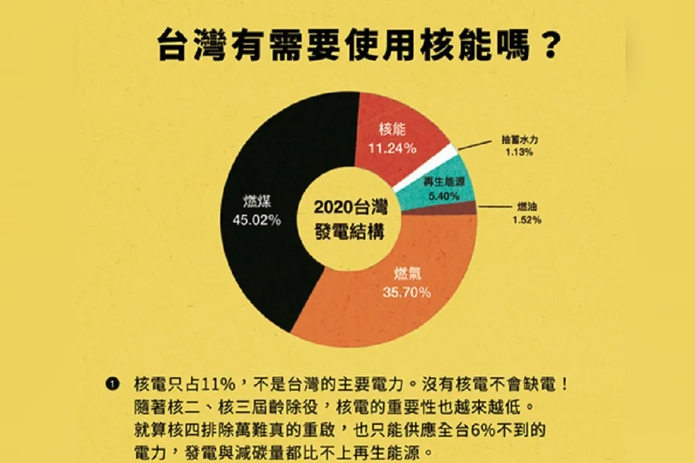 投書：何必為了6%的核四承受離鄉背井風險
