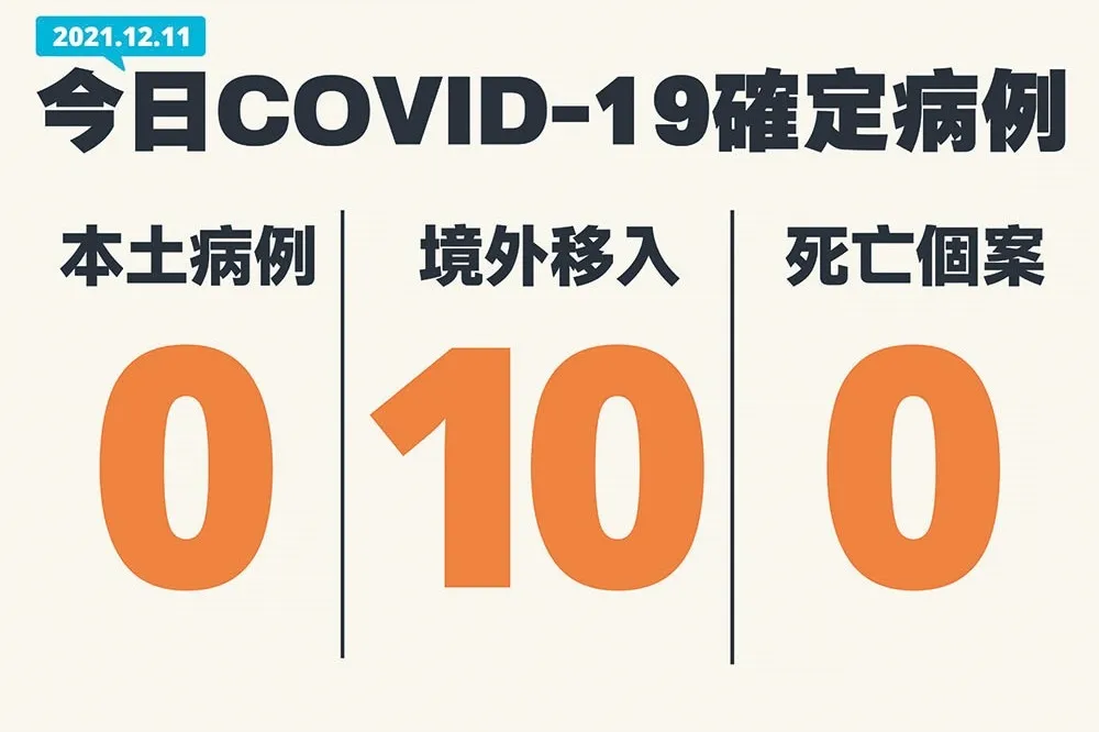 【境外+10】攔截首例Omicron　中研院「未落實通報」：P3實驗室恐交叉感染