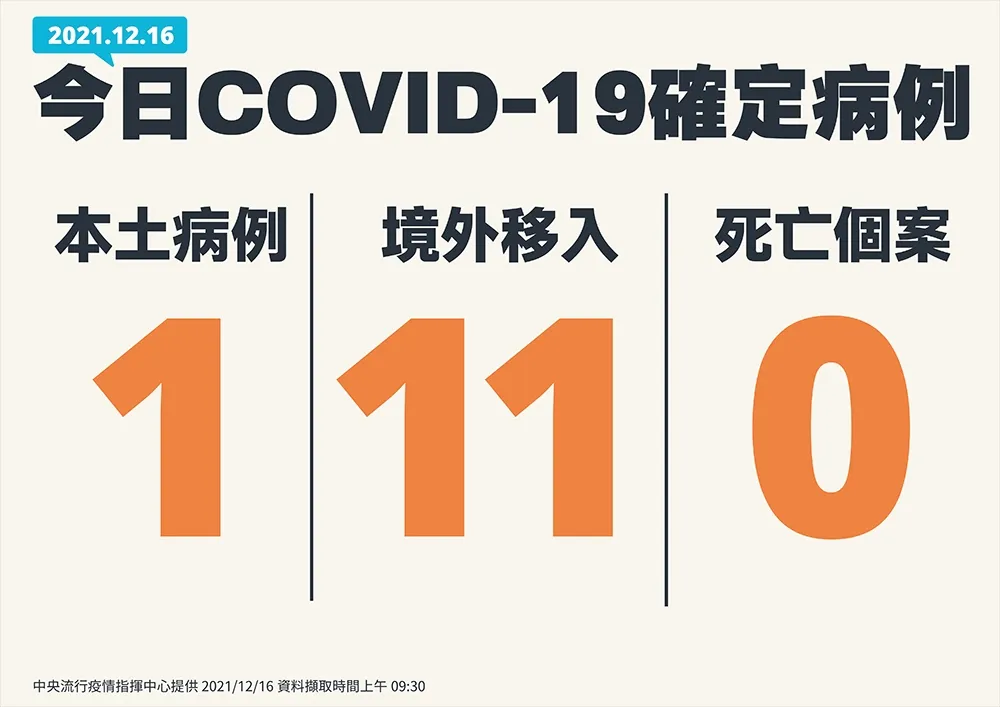 【快訊】本土+1！8旬婦已打2劑AZ、Ct值39.9　另添11境外、0病歿