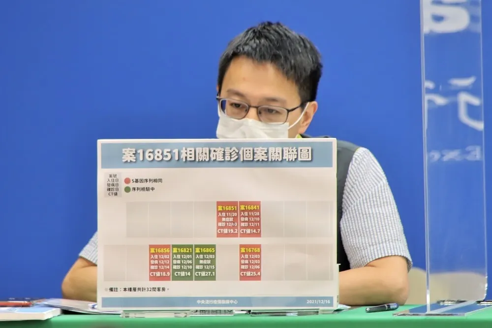 全清空！桃園防疫旅館爆8人群聚　「同樓4案Delta定序相同」