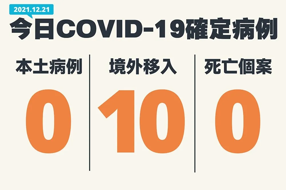 【快訊】本土疑例排除！今增10境外移入、無病歿　73萬劑AZ疫苗下午抵台