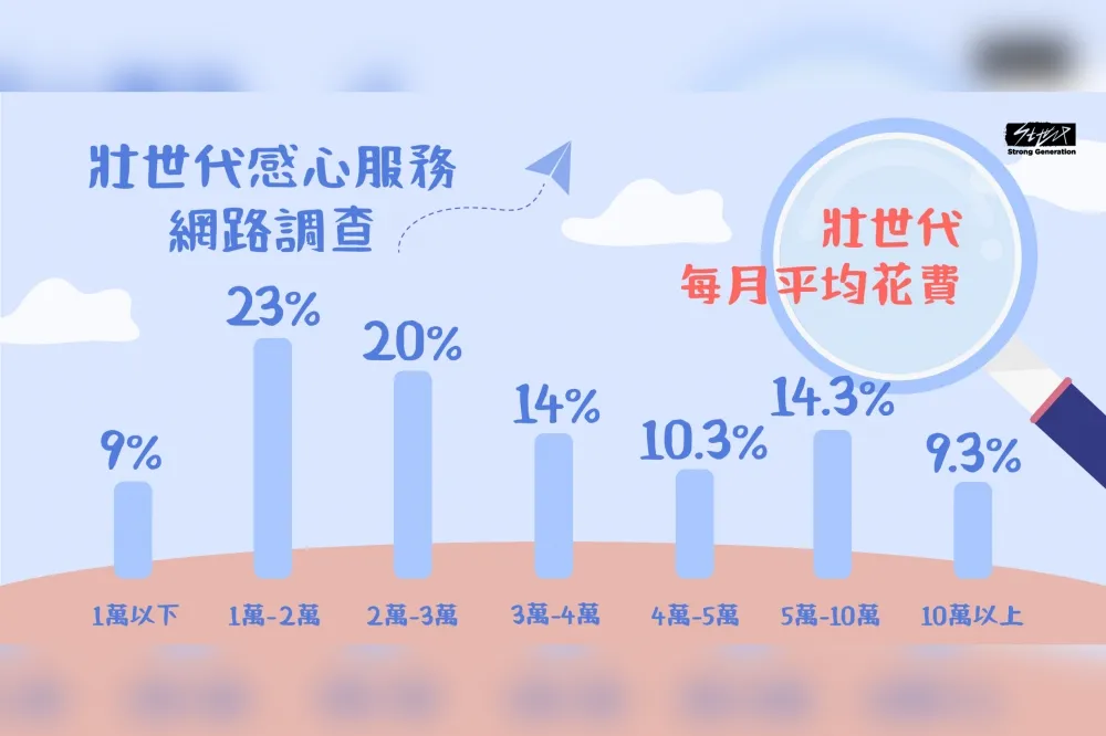 貧窮限制了你的想像！！三成壯世代「每月花4萬」吃喝玩樂享受生活　最重視的是「質感」！