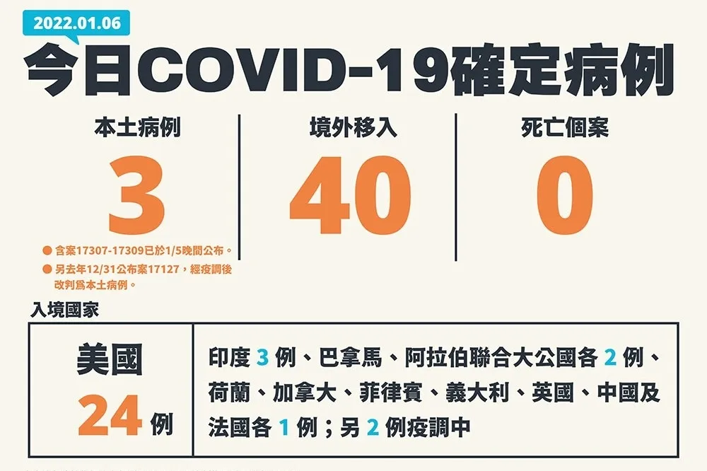 【快訊】桃機群聚延燒！本土增列3確診　今境外+40、無人病歿