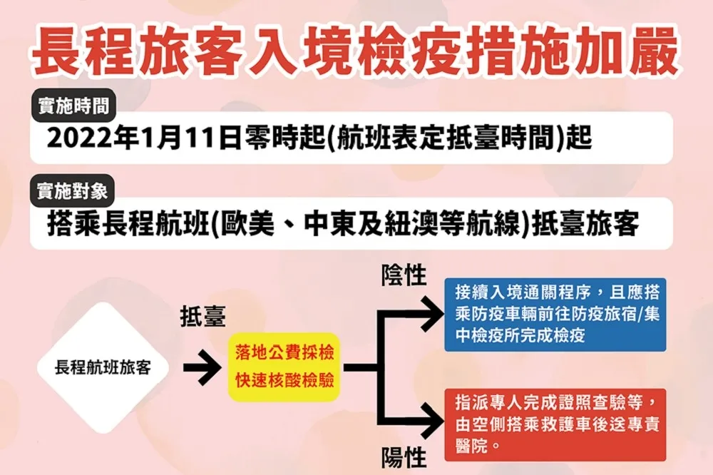 搭乘長程航班旅客1/11起落地採檢　指揮中心：驗陽送醫、驗陰居檢