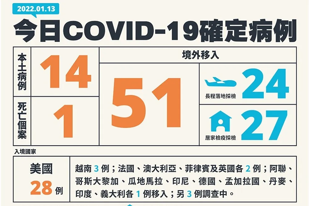 【今添1死】越南台商插管返台搶救24天　羅一鈞：染Delta機率高 