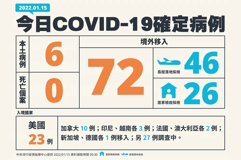 【1/15疫報】再添6本土！皆自西堤傳播鏈　境外飆72例「美國占最多」
