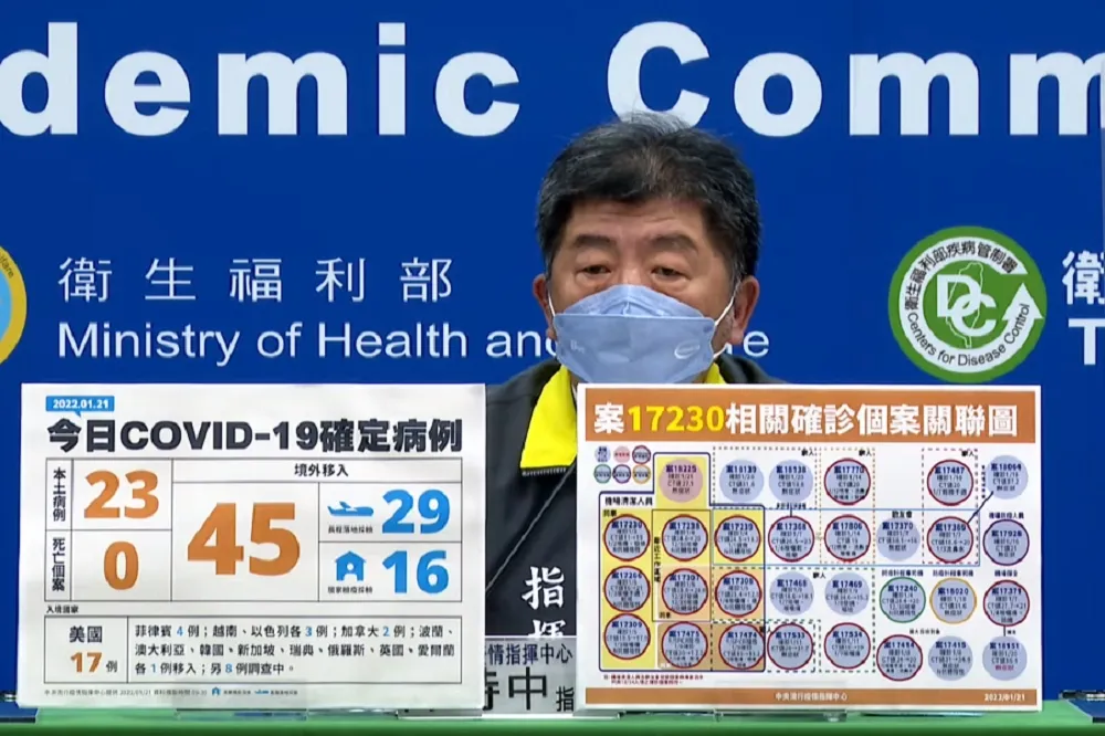 【快訊】飆今年新高！本土激增23確診　境外+45、無人病歿