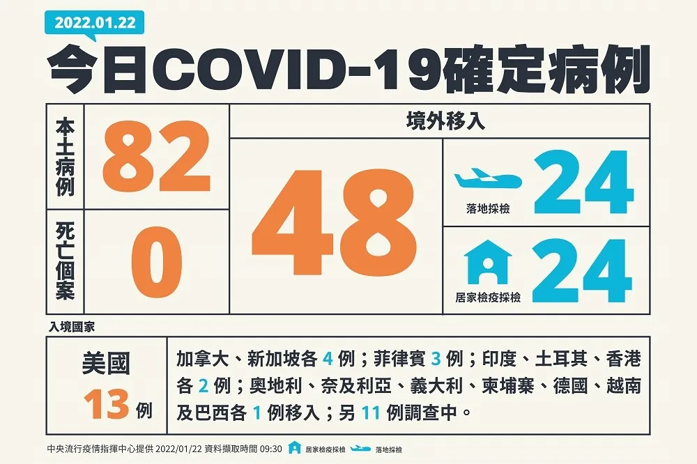 【快訊】本土大爆發+82！　高雄毒鏈14例、亞旭電腦64例