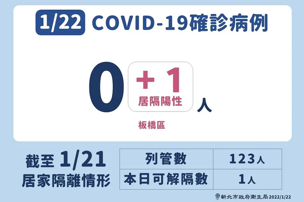 【新北本土+1】亞東醫院護理師尪居隔確診　「3採陰轉陽」Ct值22.45