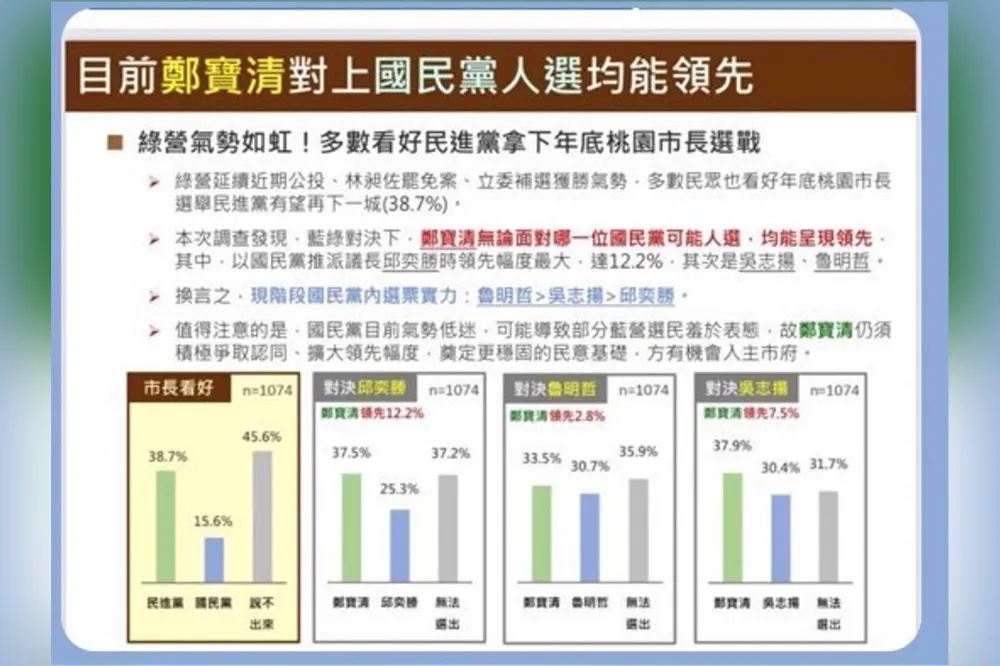 桃園市最新民調！鄭寶清選桃園市長支持度領先藍營