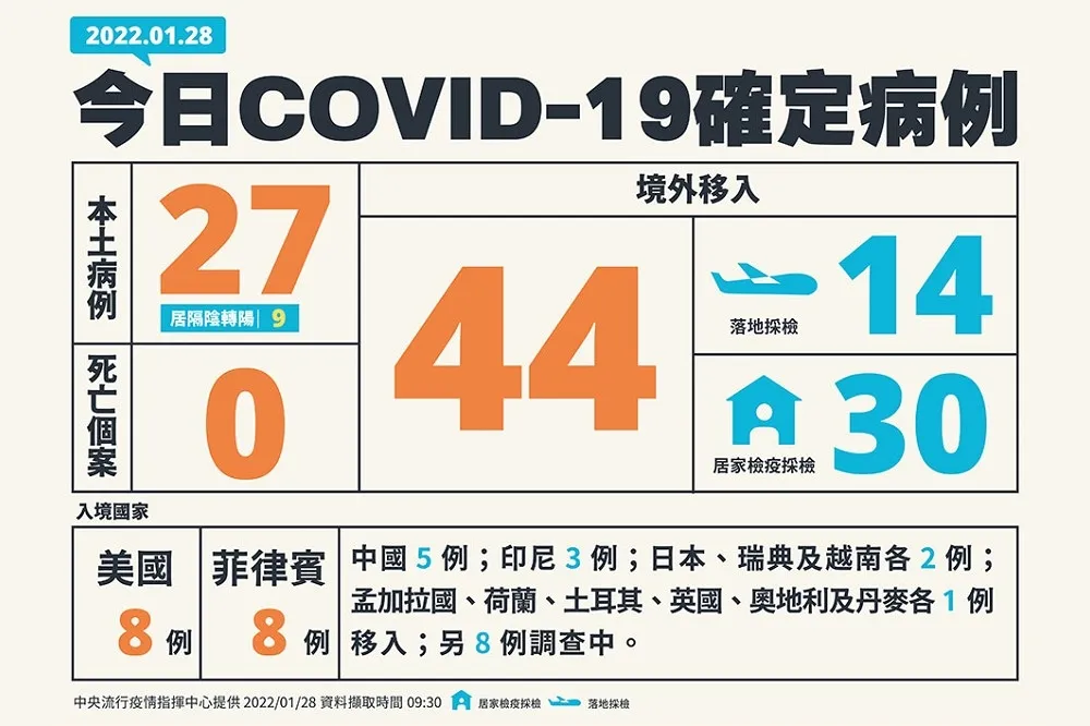 【連假前疫情速報】境外移入+44　本土確診+27「居隔陰轉陽占9例」