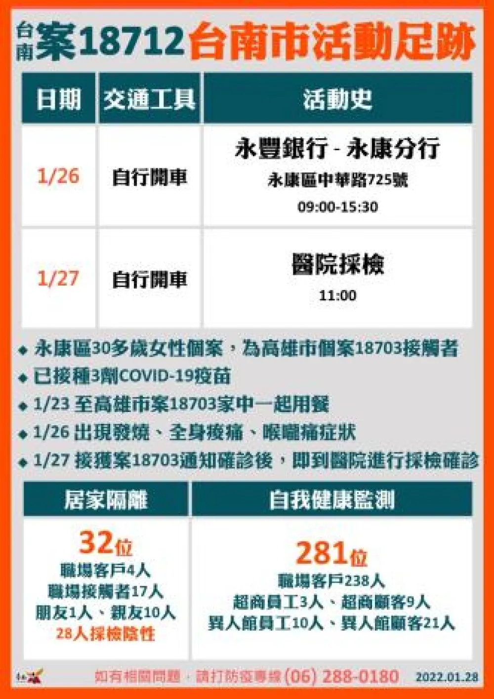台南公布新增1例本土案例確診者足跡 