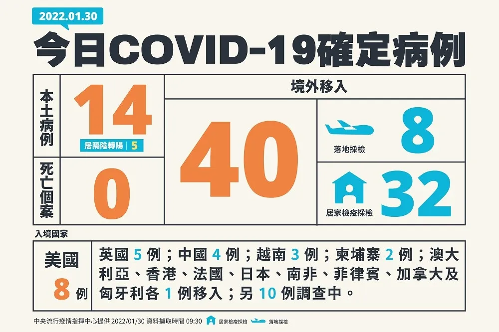 【快訊】本土+14「居隔陰轉陽占5例」　境外+40「落地篩占8例」