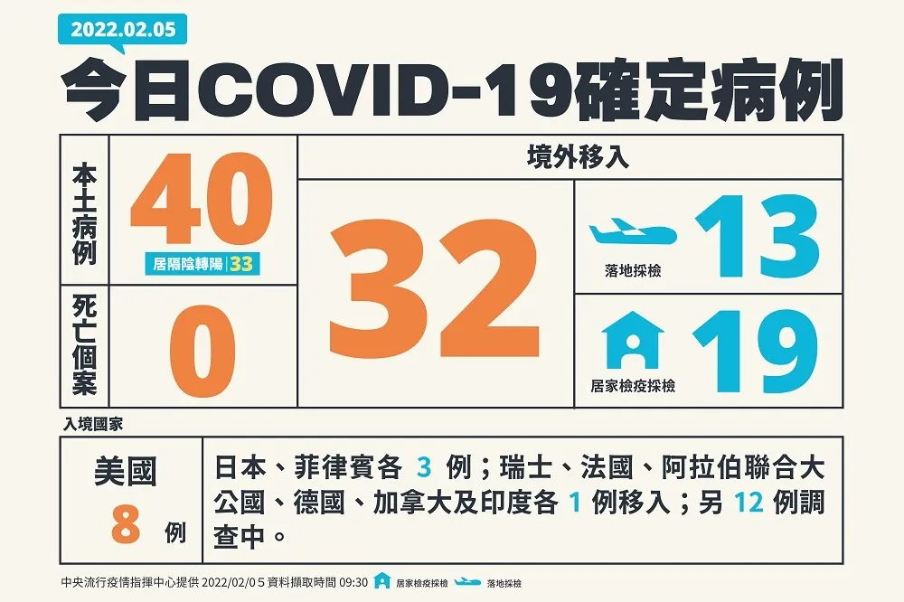 【快訊】本土+40、境外+32　陳時中：7例恐影響社區、高雄3旅館警戒