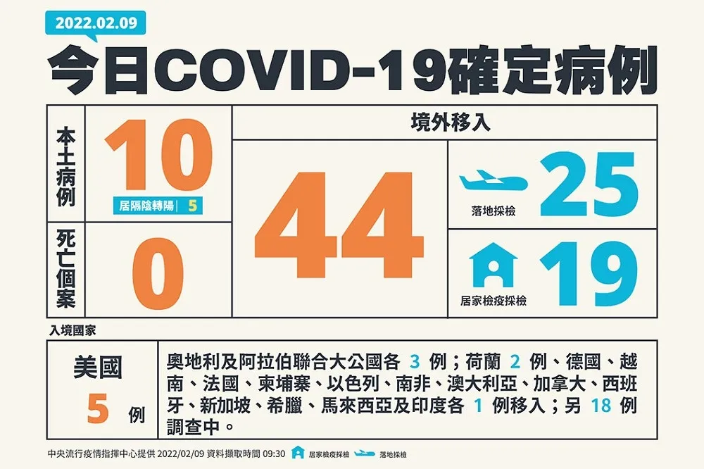 【快訊】「嘉玲」閃離高雄、苗栗！　本土今+10、境外+44