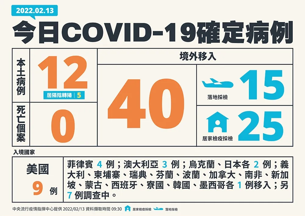 【快訊】本土今12人、境外+40　高雄砂石場傳播鏈增7例「新北竹苗」都有