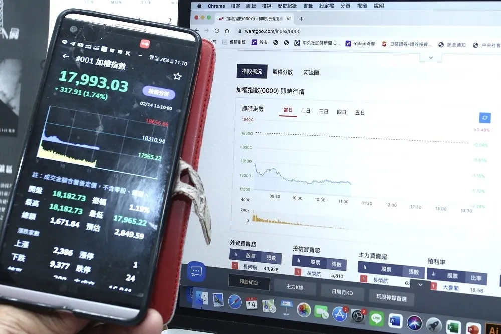 烏俄衝突嚇趴！台股失守萬八　重挫313點、17997點作收