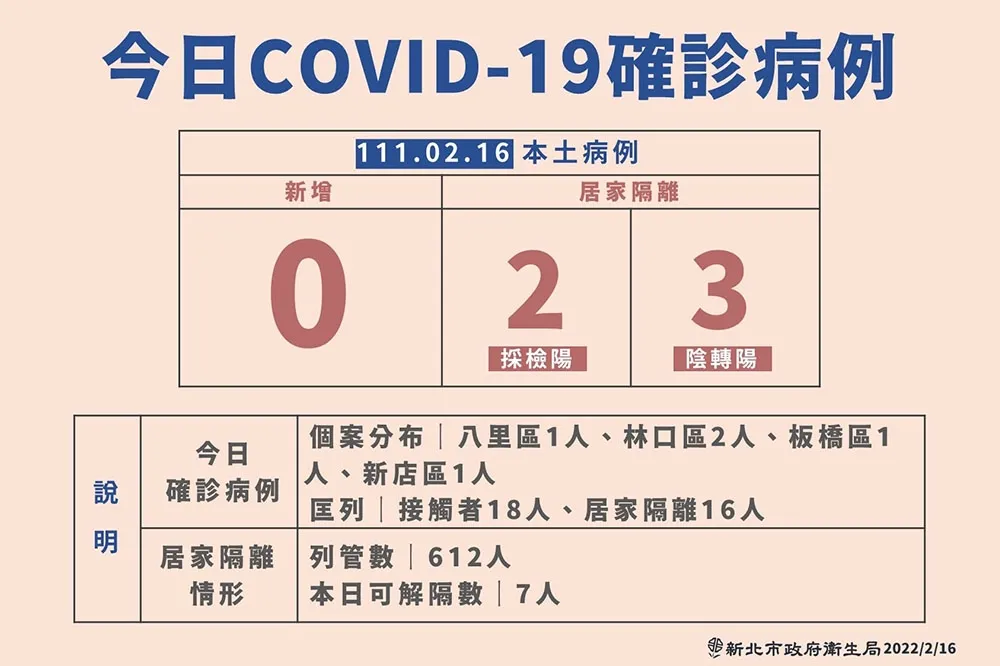 新北設計師傳播鏈擴大　1室友陰轉陽、同餐房屋代銷人員也染疫