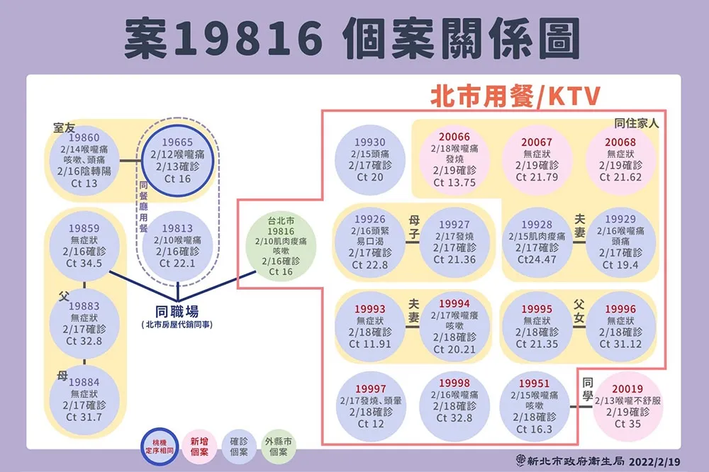 4宗教聚會團衍伸3陰轉陽＋1板橋國中生　新北1防疫醫護也染疫