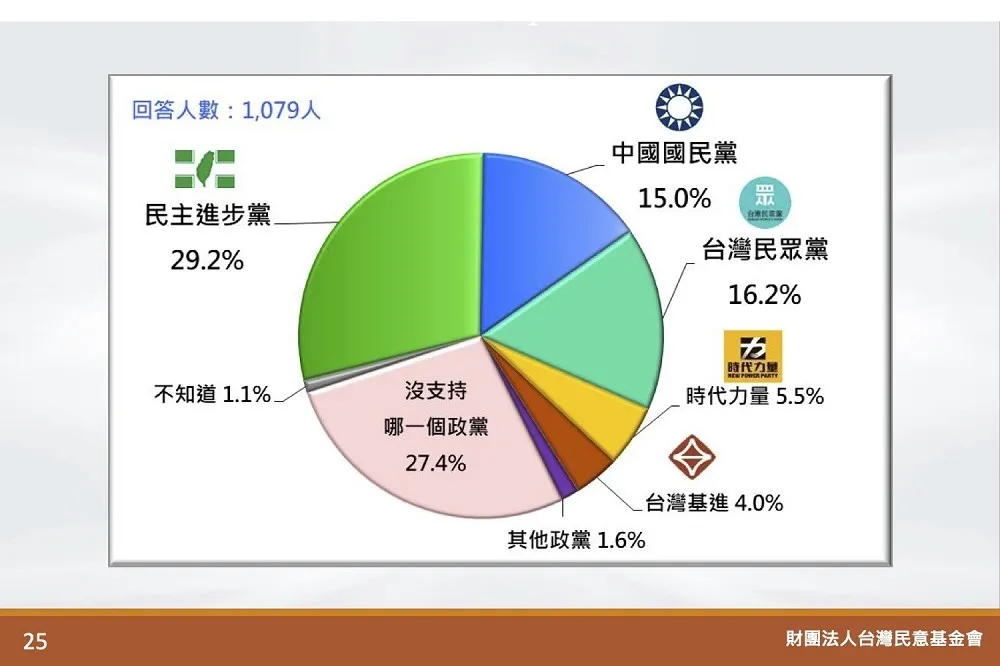 【台灣民意基金會民調】民進黨支持度領先　蔡英文聲望重回5字頭