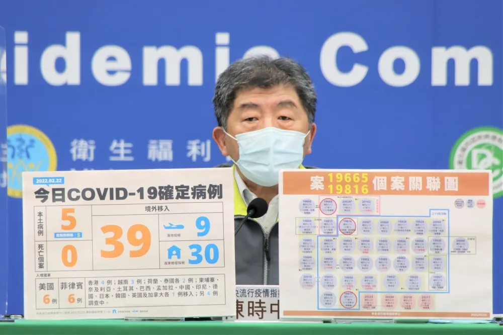 【本土+5】4人沒去聚餐K歌也中鏢　宗教協會群聚已42人染疫