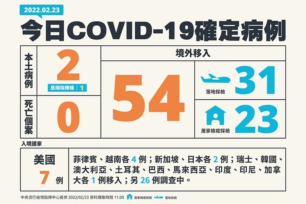 【快訊】本土+2都在新北、境外+54　東南亞、中東疫情升溫