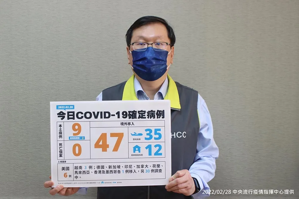 【快訊】本土+9、境外移入增47人　桃園米迪幼兒園群聚再添5例確診