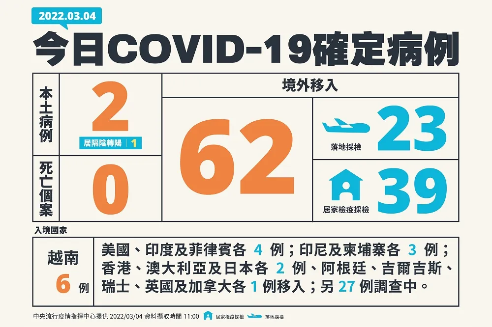 【快訊】境外+62、本土+2「南北各一」　米迪幼兒園鏈再添確診