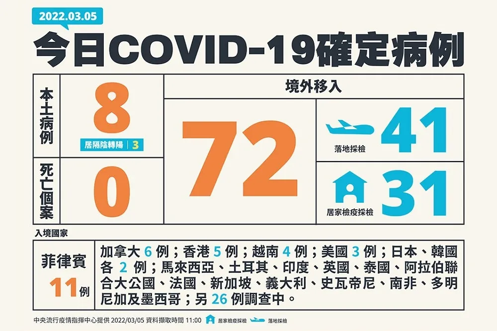 【3/5完整疫報】境外激增72例　8本土為高雄+3、台南新北各1、居隔轉陽+3