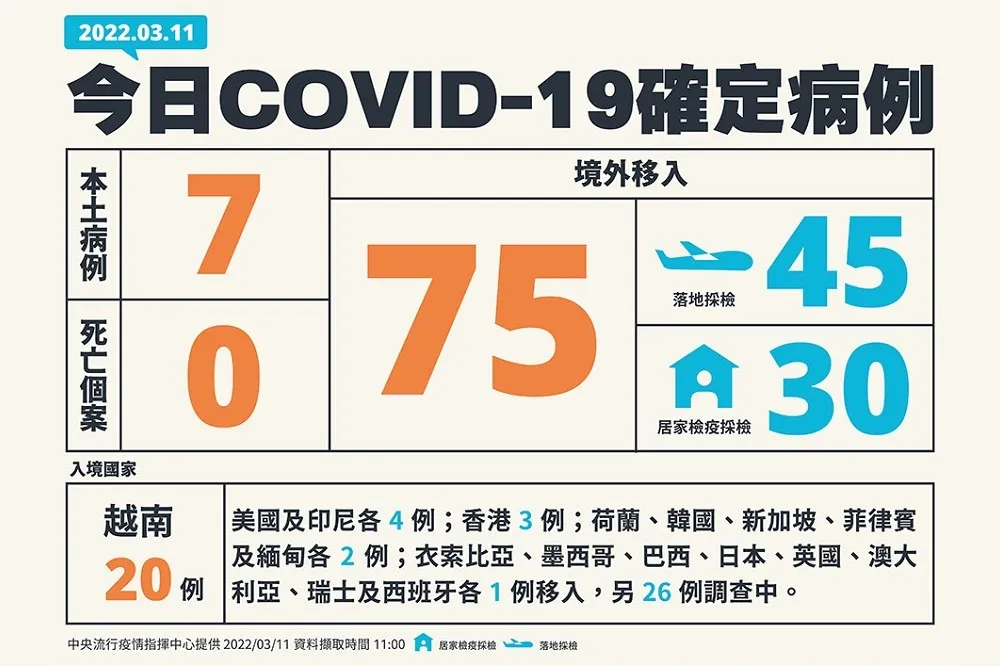 【快訊】嘉玲快閃！本土又冒7例　境外移入75例、無人病歿